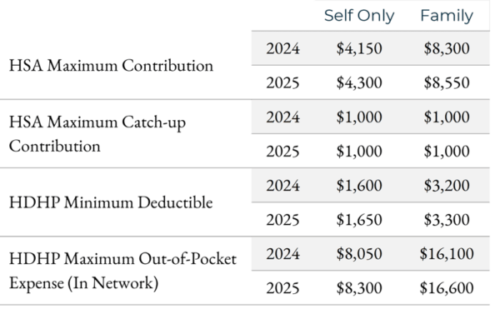 2024 and 2025 HSA and HDHP Limits